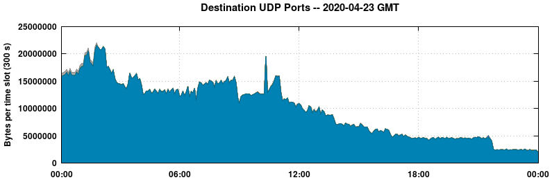 Destination UDP Ports