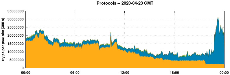 Protocols