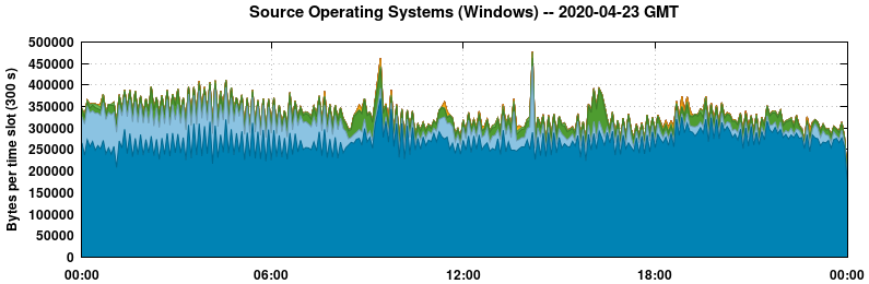 Source Operating Systems (Windows)