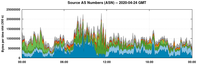 Source AS Numbers (ASNs)