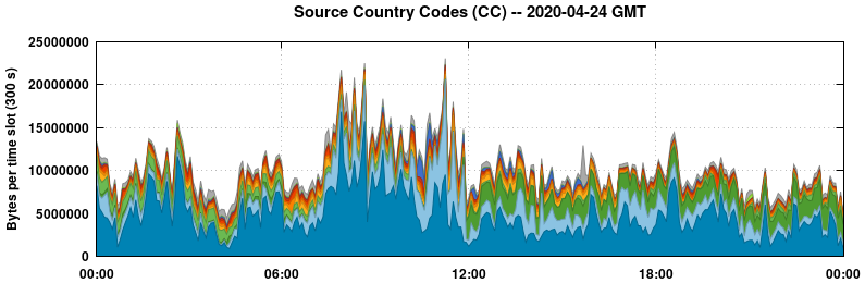 Source Country Codes (CCs)