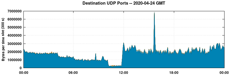 Destination UDP Ports