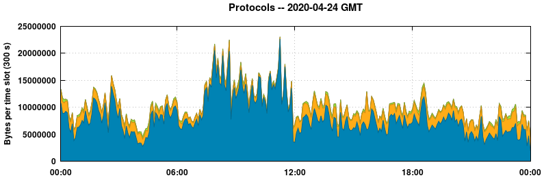Protocols