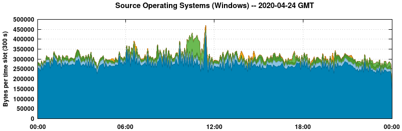 Source Operating Systems (Windows)