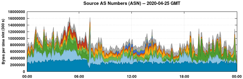 Source AS Numbers (ASNs)