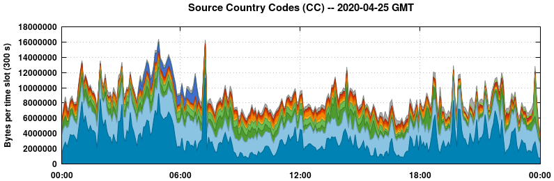 Source Country Codes (CCs)