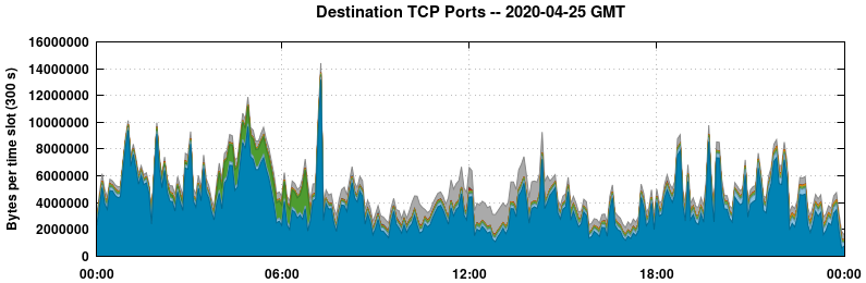 Destination TCP Ports