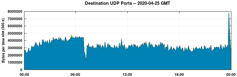 Destination UDP Ports