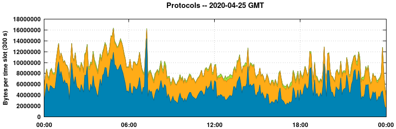 Protocols