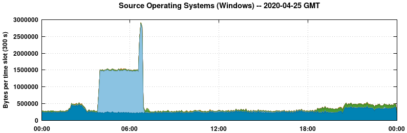 Source Operating Systems (Windows)