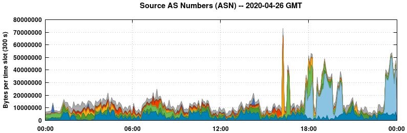 Source AS Numbers (ASNs)