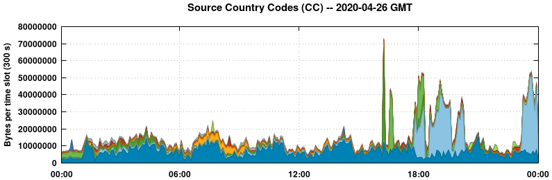 Source Country Codes (CCs)