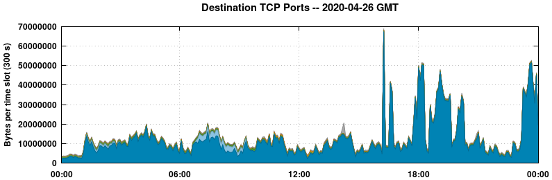 Destination TCP Ports