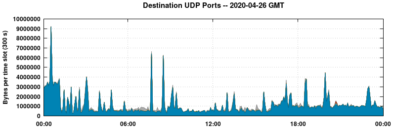 Destination UDP Ports