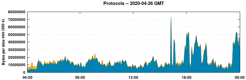 Protocols