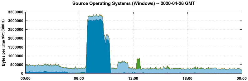 Source Operating Systems (Windows)