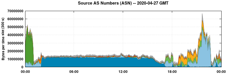 Source AS Numbers (ASNs)