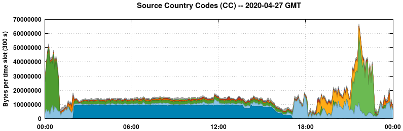 Source Country Codes (CCs)