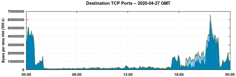 Destination TCP Ports