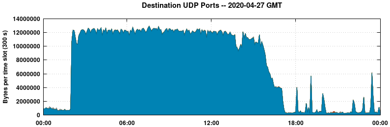 Destination UDP Ports