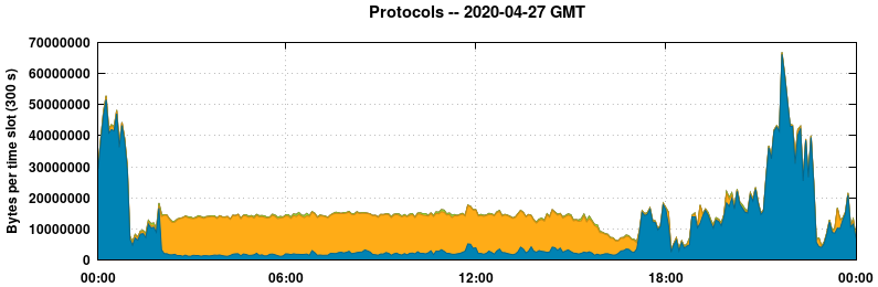 Protocols