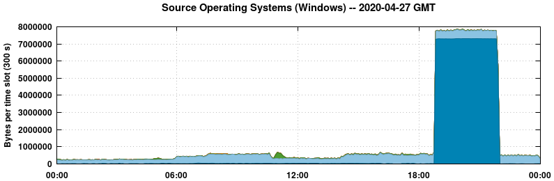 Source Operating Systems (Windows)