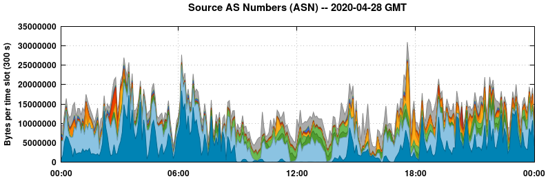 Source AS Numbers (ASNs)