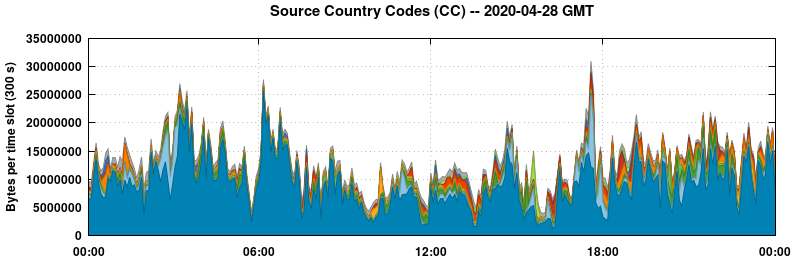 Source Country Codes (CCs)