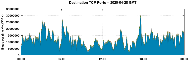 Destination TCP Ports