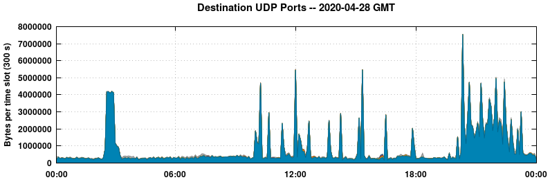 Destination UDP Ports