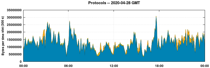 Protocols