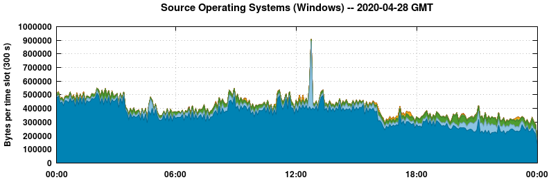 Source Operating Systems (Windows)