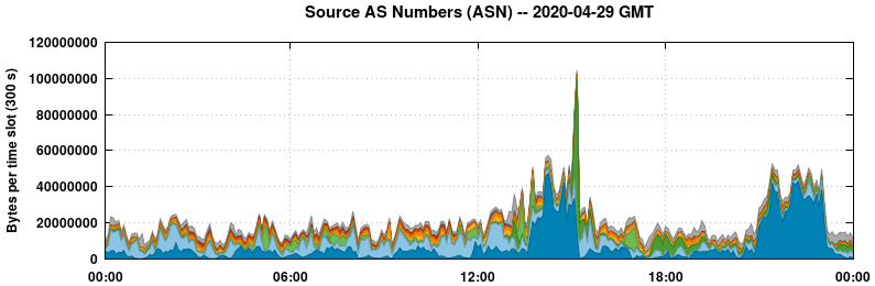 Source AS Numbers (ASNs)