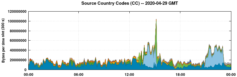 Source Country Codes (CCs)
