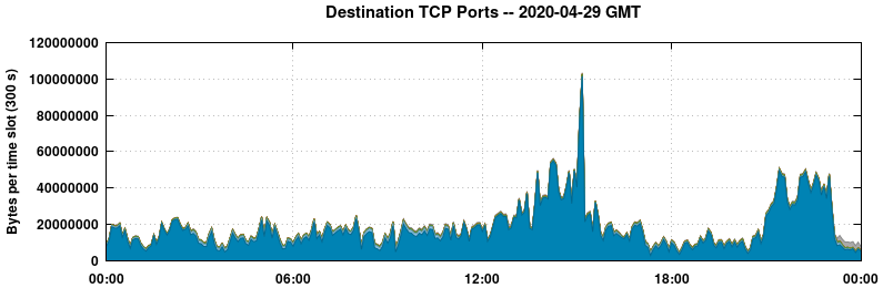 Destination TCP Ports
