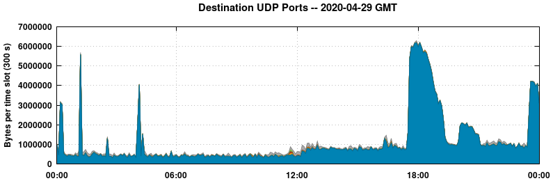 Destination UDP Ports
