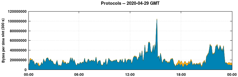 Protocols