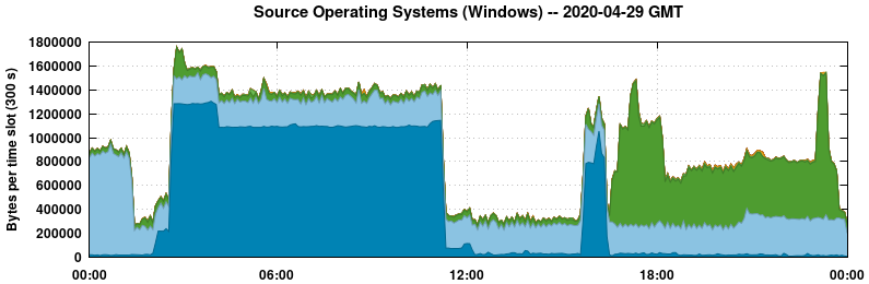 Source Operating Systems (Windows)