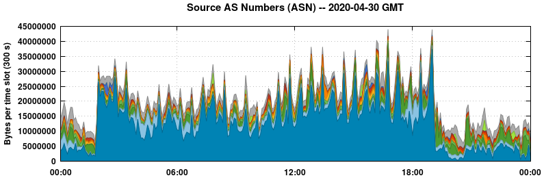 Source AS Numbers (ASNs)