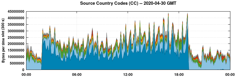 Source Country Codes (CCs)