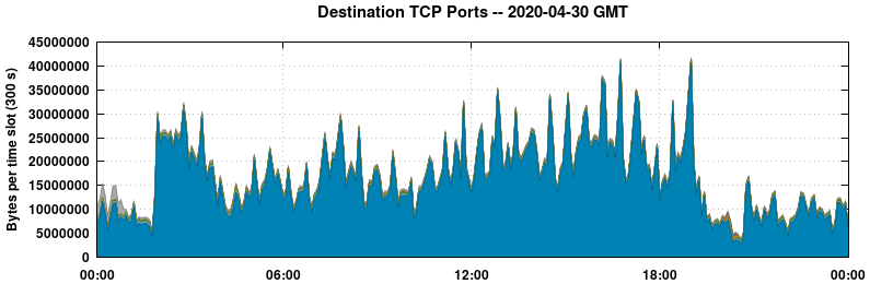 Destination TCP Ports