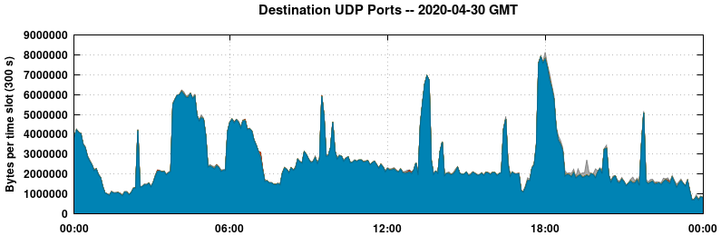 Destination UDP Ports