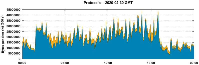 Protocols
