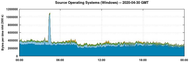 Source Operating Systems (Windows)
