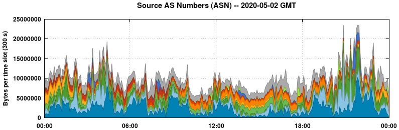 Source AS Numbers (ASNs)
