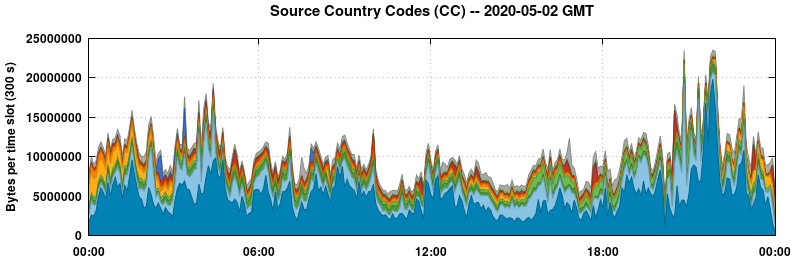Source Country Codes (CCs)