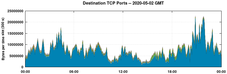 Destination TCP Ports