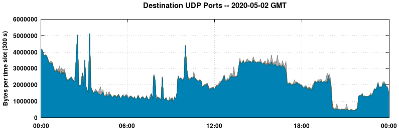 Destination UDP Ports