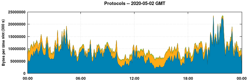Protocols