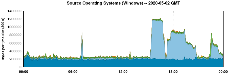 Source Operating Systems (Windows)